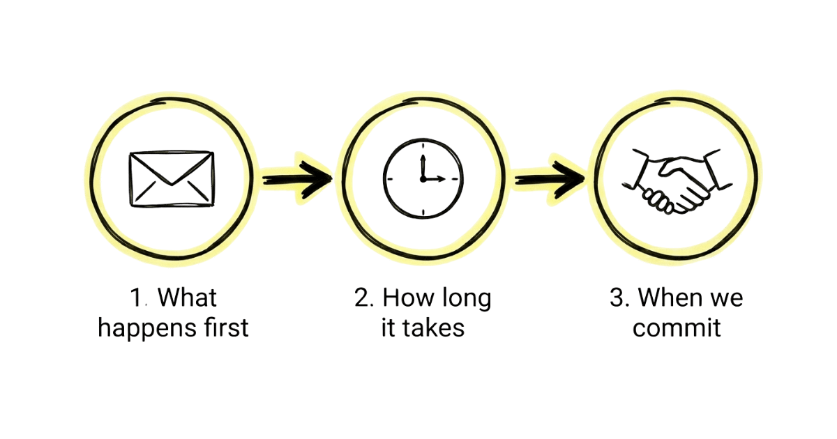 3 Steps to Post-Contact Roadmap
