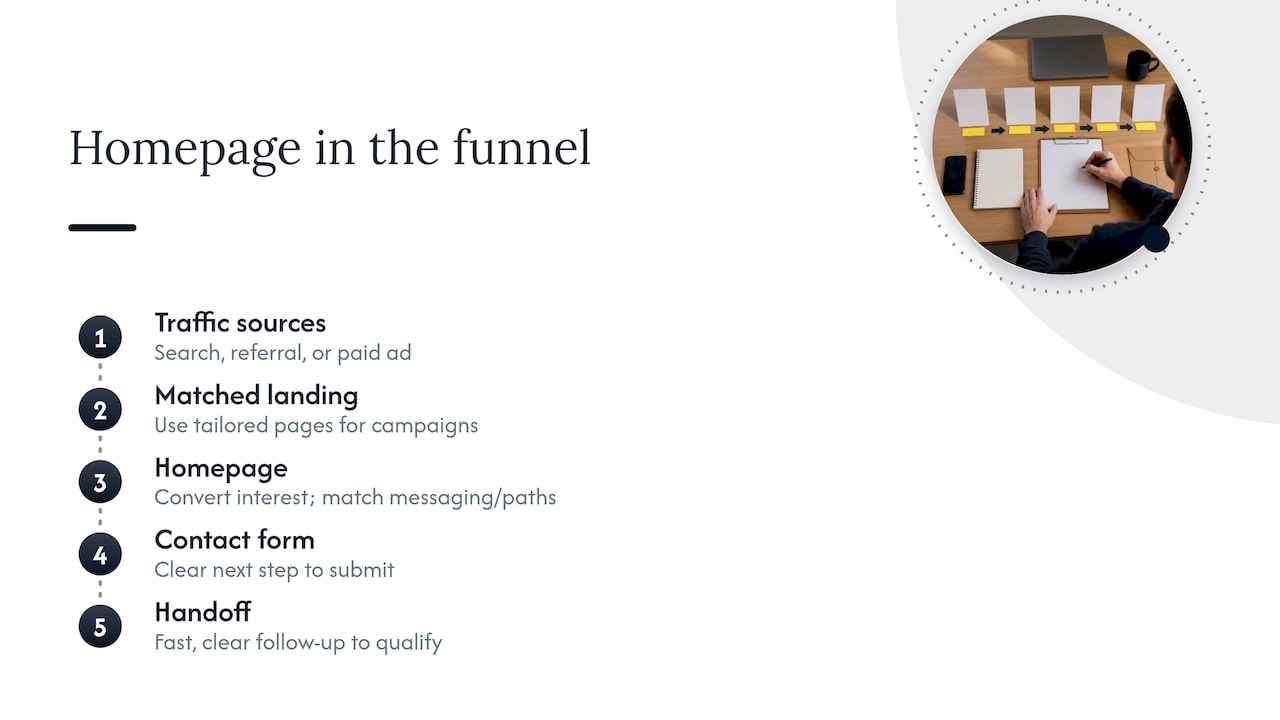 Marketing funnel from traffic to qualified enquiry