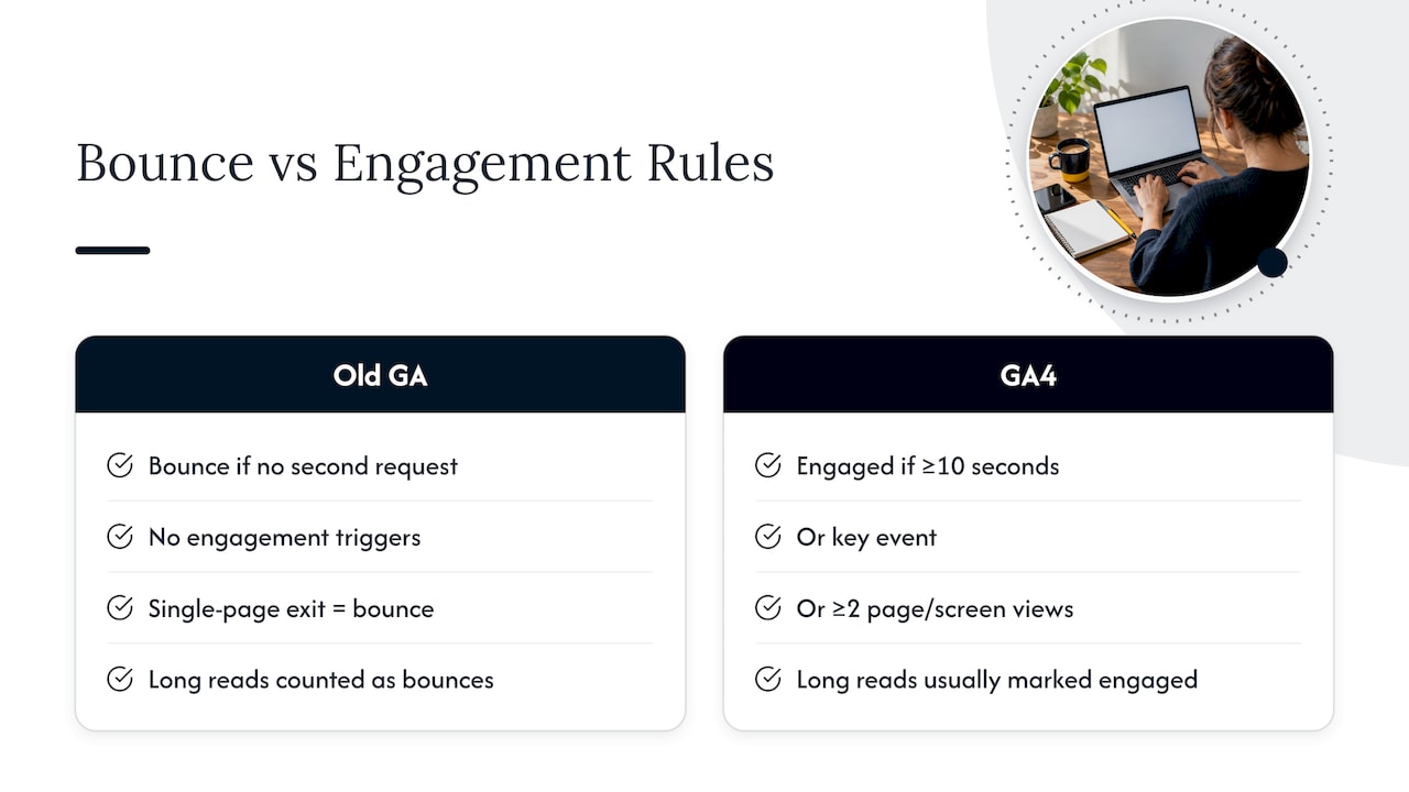 What bounce rate actually measures in GA4 — overview diagram